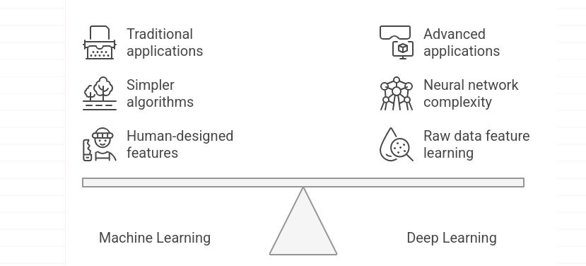ML vs Deep Learning